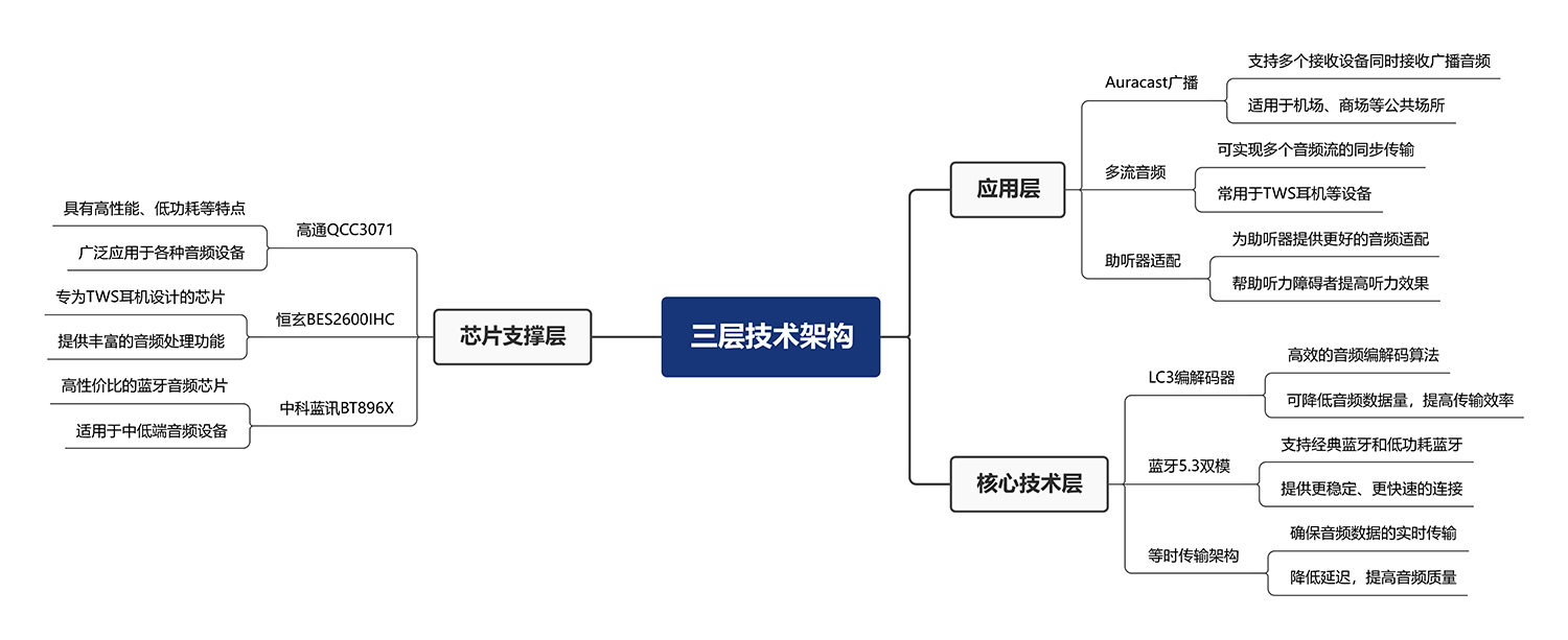 LE Audio加速落地：技术革新驱动多场景音频体